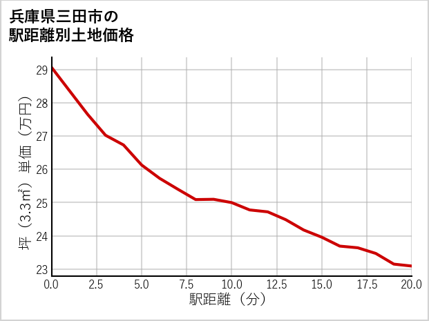 兵庫県三田市の徒歩距離別の土地坪単価