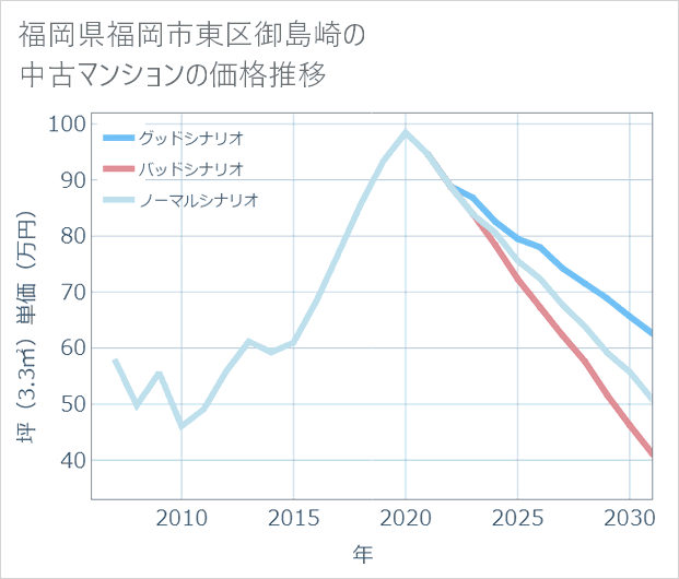 福岡県福岡市東区御島崎の中古マンション価格推移