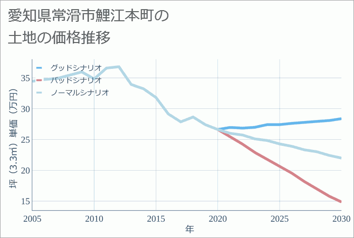 愛知県常滑市鯉江本町の土地価格推移