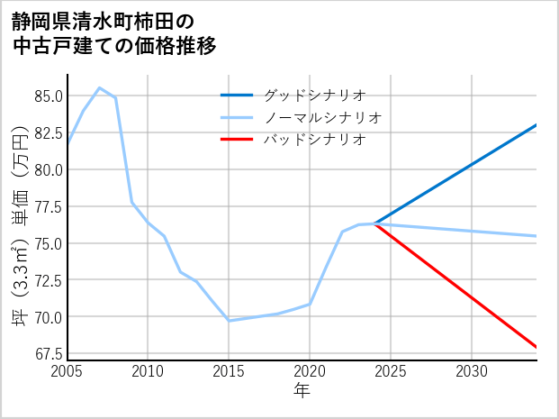 静岡県清水町柿田の中古戸建て価格推移