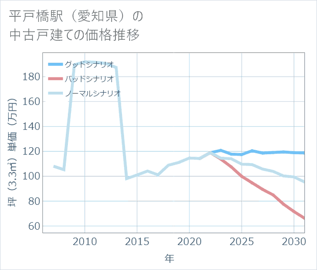 平戸橋駅(愛知県)の中古戸建て価格推移