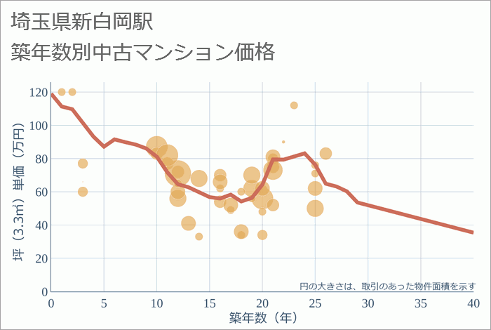 新白岡駅（埼玉県）の築年数別の中古マンション坪単価