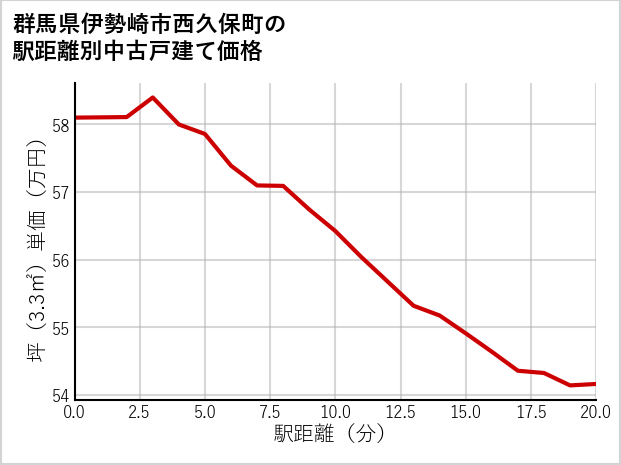 群馬県伊勢崎市西久保町の徒歩距離別の中古戸建て坪単価