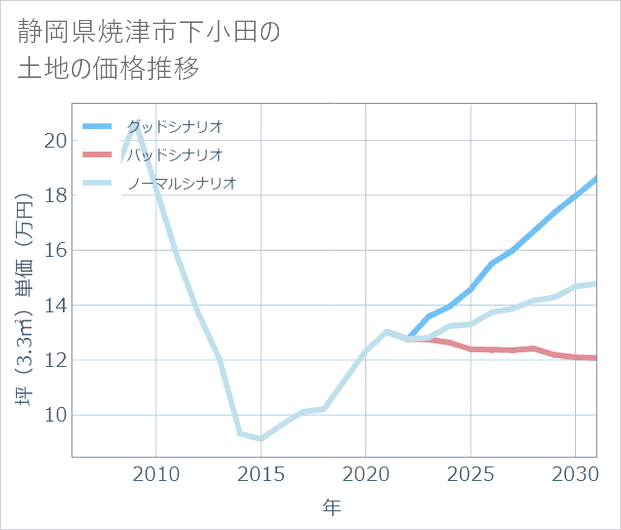 静岡県焼津市下小田の土地価格推移