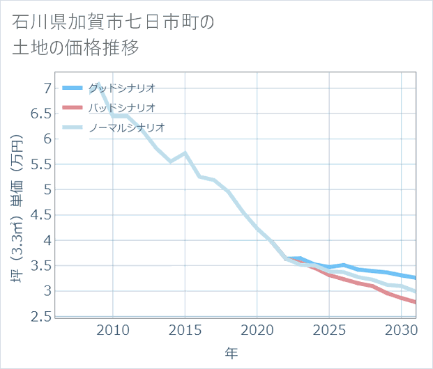 石川県加賀市七日市町の土地価格推移