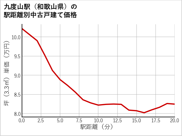 九度山駅（和歌山県）の徒歩距離別の中古戸建て坪単価