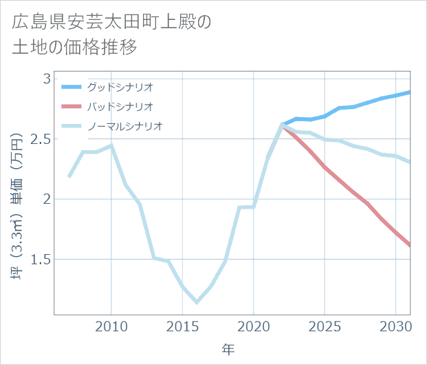 広島県安芸太田町上殿の土地価格推移