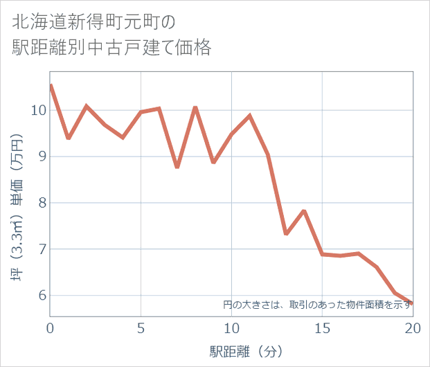 北海道新得町元町の徒歩距離別の中古戸建て坪単価
