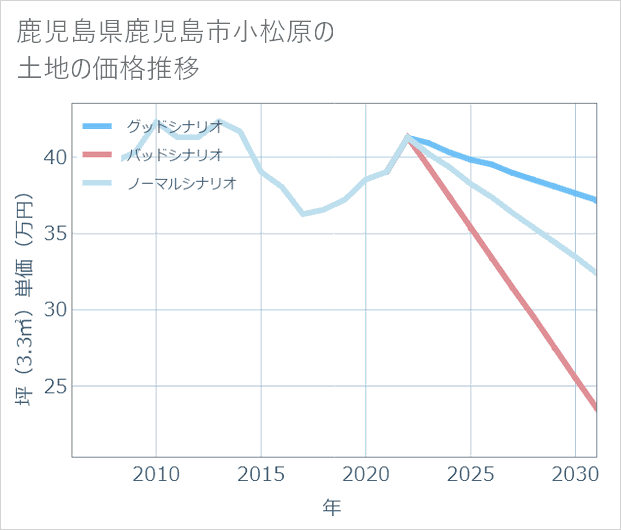 鹿児島県鹿児島市小松原の土地価格推移