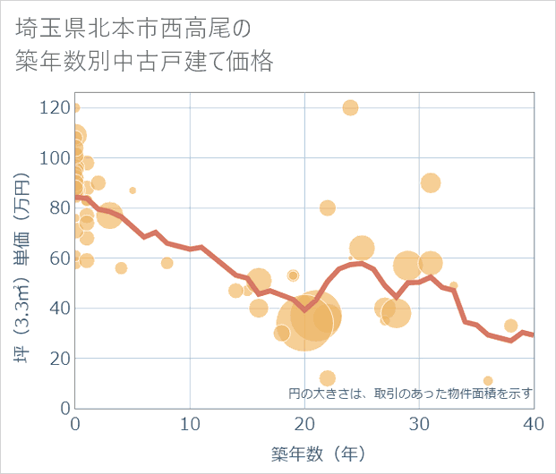埼玉県北本市西高尾の築年数別の中古戸建て坪単価