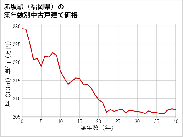 赤坂駅（福岡県）の築年数別の中古戸建て坪単価