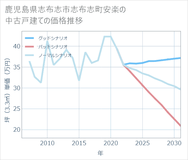 鹿児島県志布志市志布志町安楽の中古戸建て価格推移