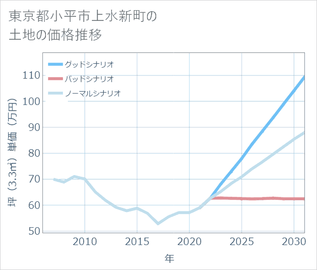 東京都小平市上水新町の土地価格推移