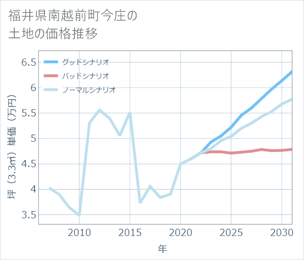 福井県南越前町今庄の土地価格推移
