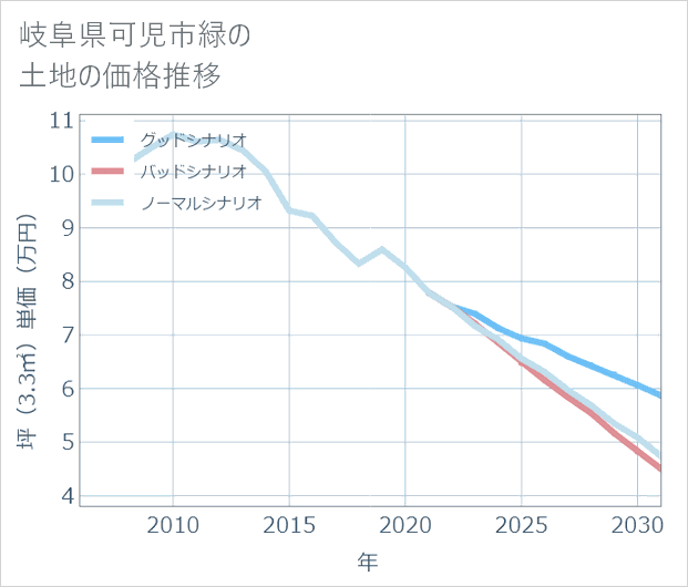 岐阜県可児市緑の土地価格推移