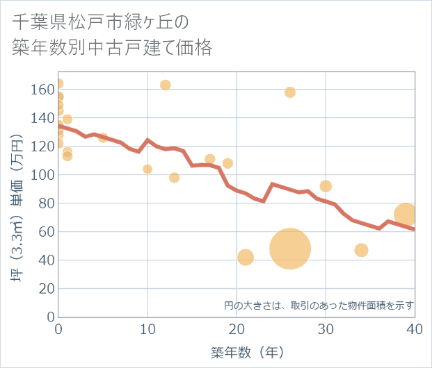 千葉県松戸市緑ケ丘の築年数別の中古戸建て坪単価