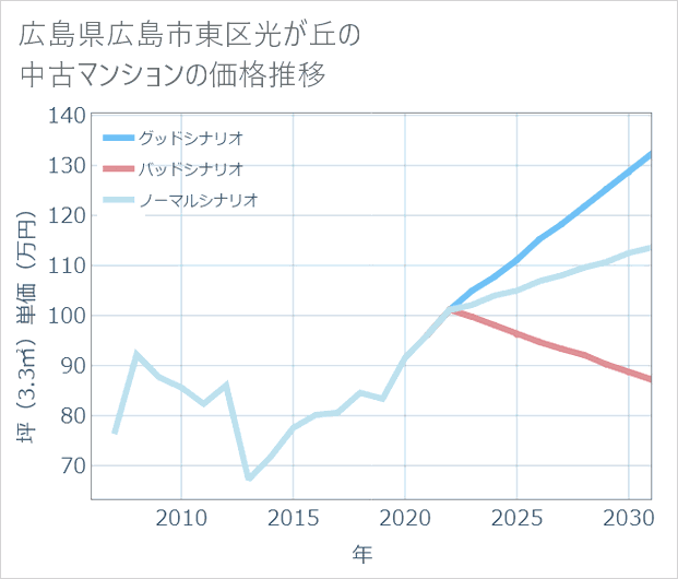広島県広島市東区光が丘の中古マンション価格推移