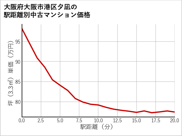大阪府大阪市港区夕凪の徒歩距離別の中古マンション坪単価