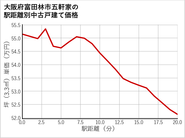大阪府富田林市五軒家の徒歩距離別の中古戸建て坪単価