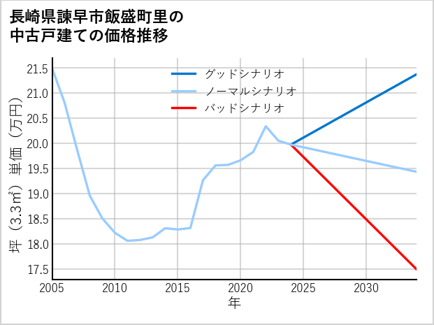 長崎県諫早市飯盛町里の中古戸建て価格推移