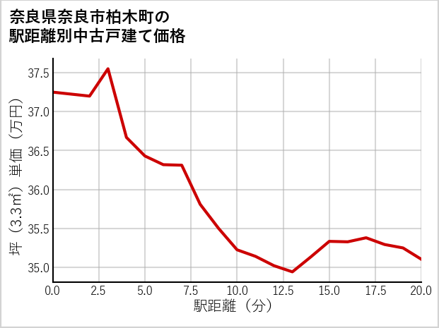 奈良県奈良市柏木町の徒歩距離別の中古戸建て坪単価