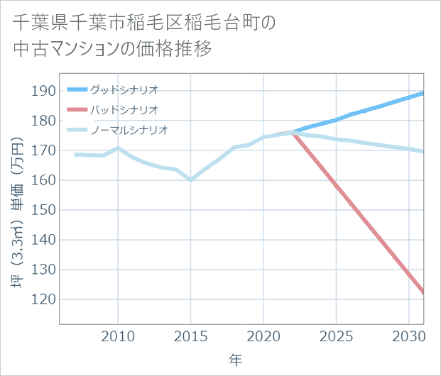 千葉県千葉市稲毛区稲毛台町の中古マンション価格推移