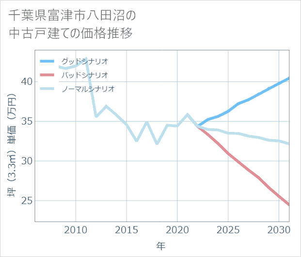 千葉県富津市八田沼の中古戸建て価格推移