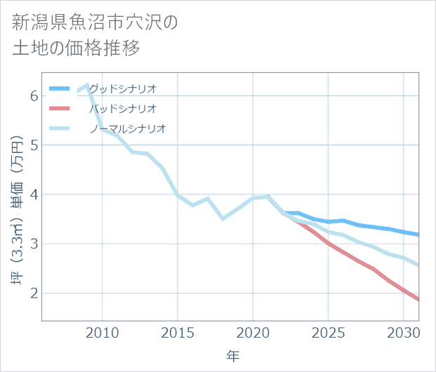新潟県魚沼市穴沢の土地価格推移