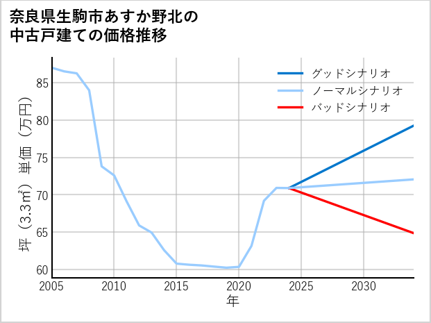 奈良県生駒市あすか野北の中古戸建て価格推移