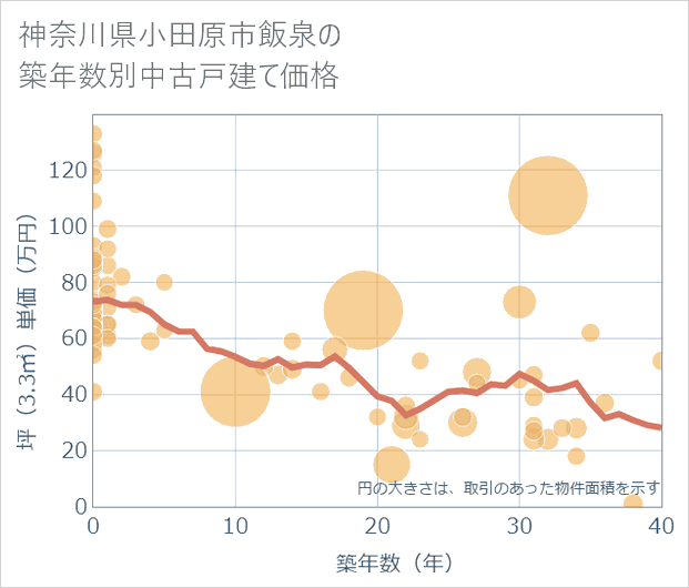 神奈川県小田原市飯泉の築年数別の中古戸建て坪単価