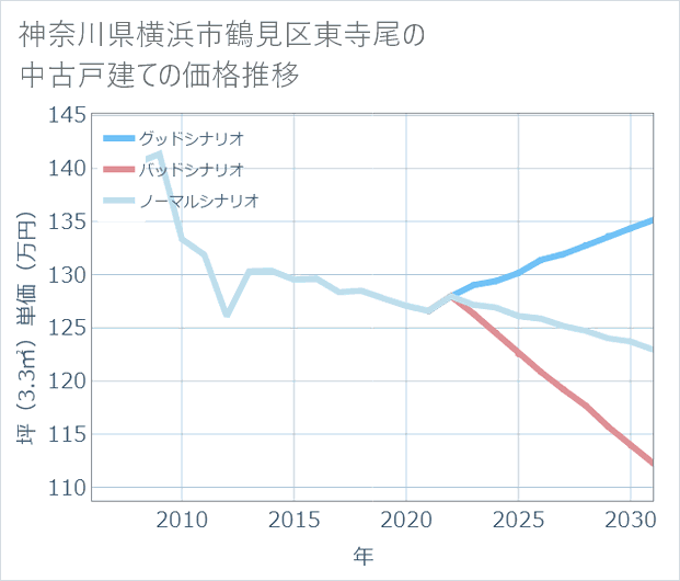神奈川県横浜市鶴見区東寺尾の中古戸建て価格推移