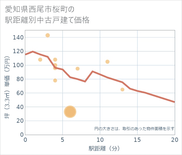 愛知県西尾市桜町の徒歩距離別の中古戸建て坪単価
