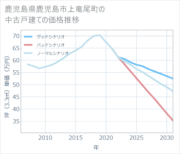 鹿児島県鹿児島市上竜尾町の中古戸建て価格推移