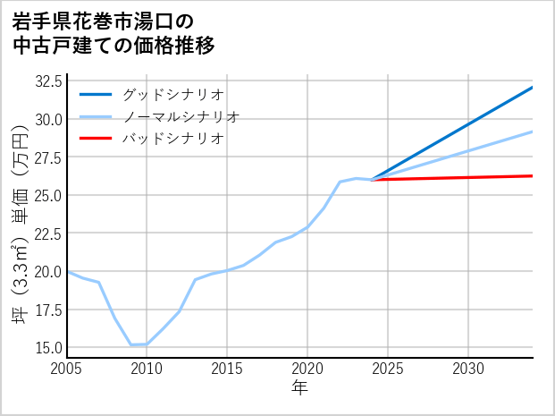 岩手県花巻市湯口の中古戸建て価格推移