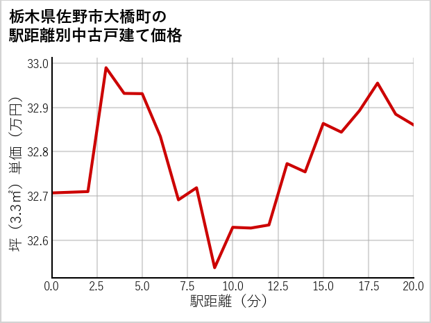 栃木県佐野市大橋町の徒歩距離別の中古戸建て坪単価