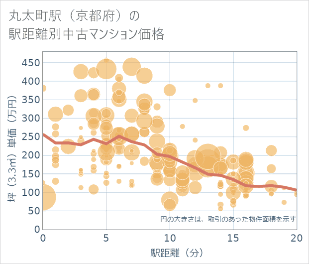 丸太町駅(京都府)の徒歩距離別の中古マンション坪単価