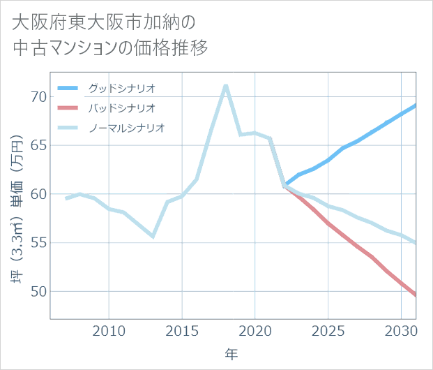 大阪府東大阪市加納の中古マンション価格推移