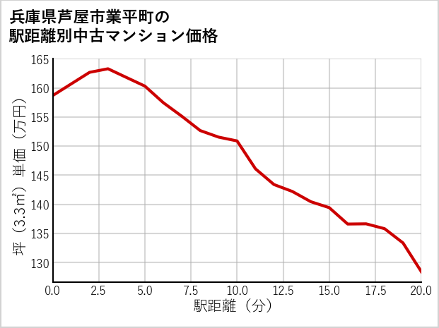 兵庫県芦屋市業平町の徒歩距離別の中古マンション坪単価
