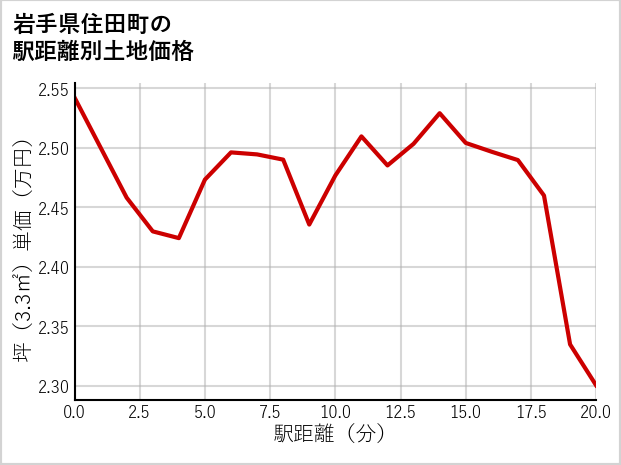 岩手県住田町の徒歩距離別の土地坪単価