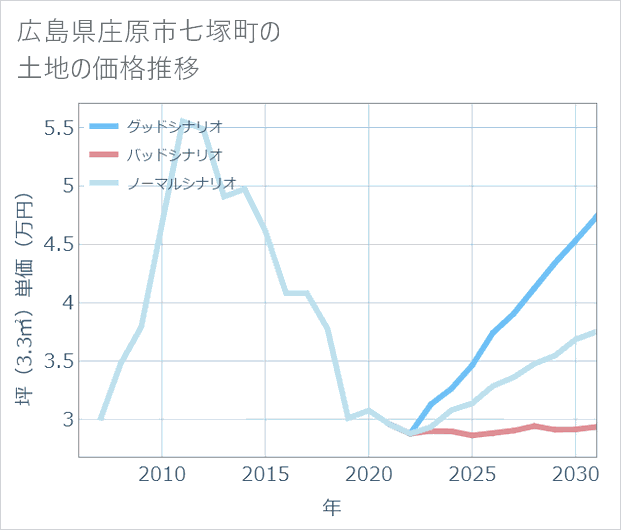 広島県庄原市七塚町の土地価格推移