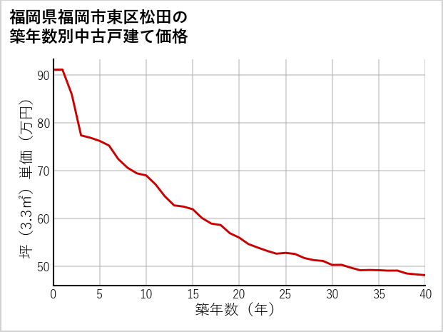 福岡県福岡市東区松田の築年数別の中古戸建て坪単価