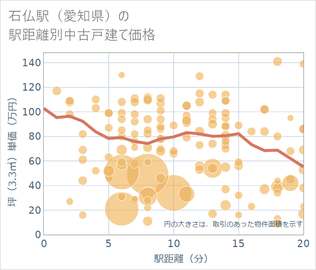 石仏駅(愛知県)の徒歩距離別の中古戸建て坪単価
