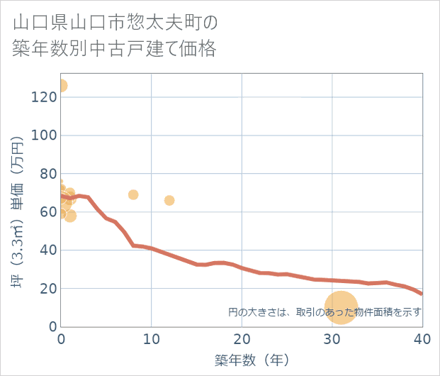 山口県山口市惣太夫町の築年数別の中古戸建て坪単価