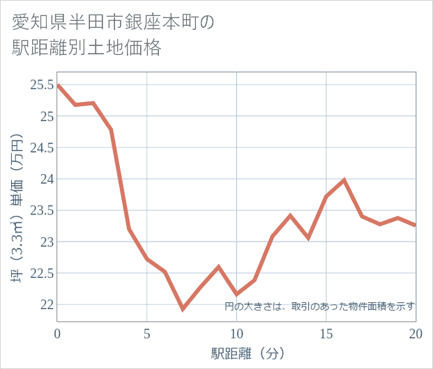 愛知県半田市銀座本町の徒歩距離別の土地坪単価