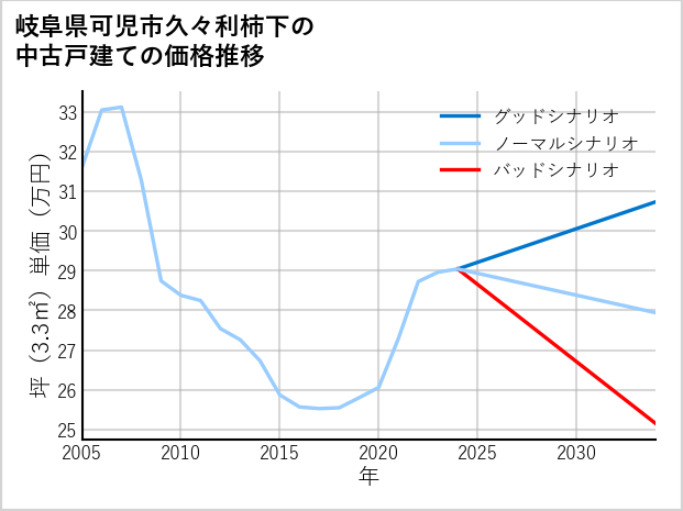 岐阜県可児市久々利柿下の中古戸建て価格推移