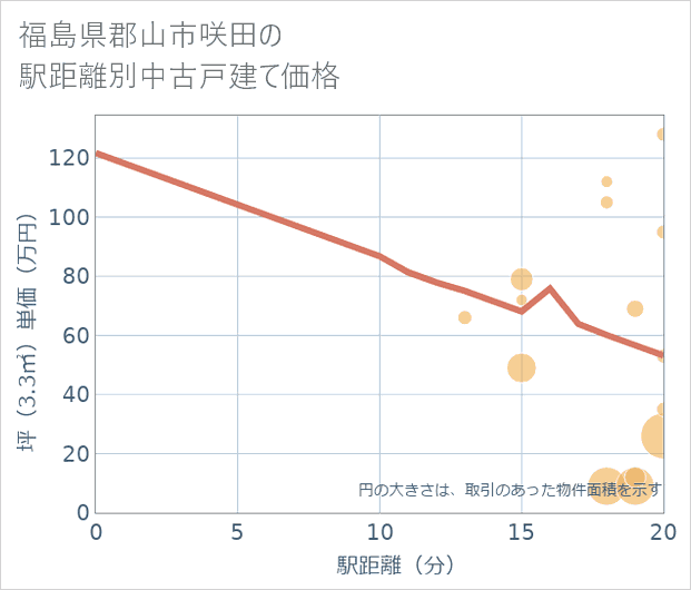 福島県郡山市咲田の徒歩距離別の中古戸建て坪単価