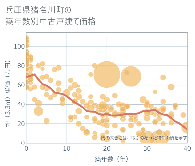 兵庫県猪名川町の築年数別の中古戸建て坪単価