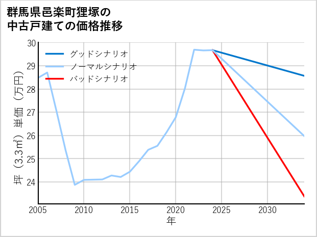 群馬県邑楽町狸塚の中古戸建て価格推移