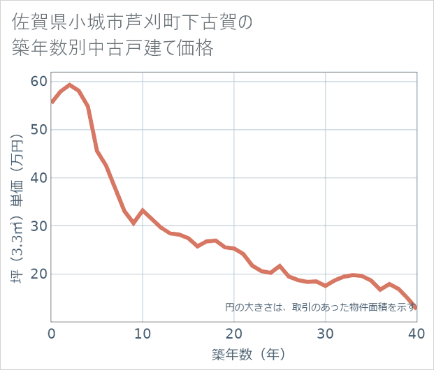 佐賀県小城市芦刈町下古賀の築年数別の中古戸建て坪単価