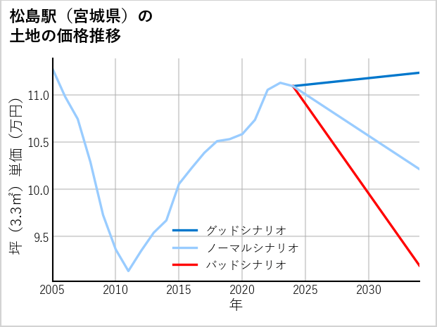 松島駅（宮城県）の土地価格推移